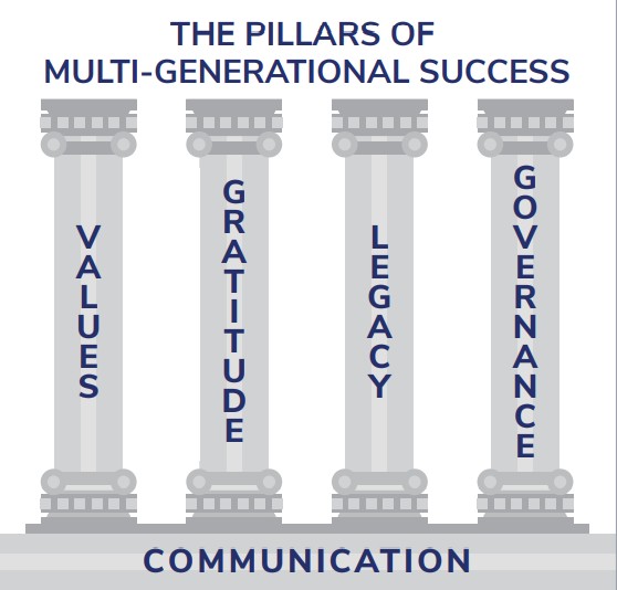 The Pillars of Multi-generational Success